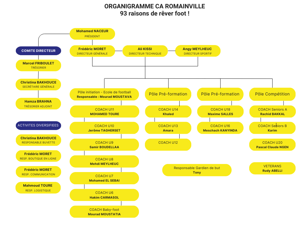 Organigramme CA Romainville